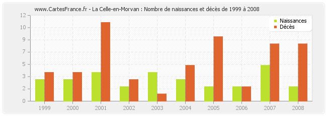 La Celle-en-Morvan : Nombre de naissances et décès de 1999 à 2008